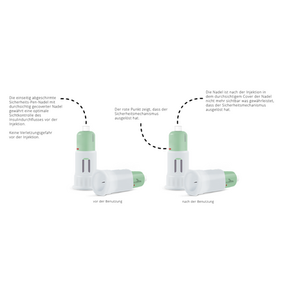 Két ábrázolás látható az Alphacheck COVER biztonsági tolltűkről a Berger Med GmbH-tól. A bal oldali ábrázolás "használat előtt" felirattal, a jobb oldali "használat után" felirattal van ellátva. A biztonsági mechanizmus aktiválását mutatja, ahol minden lépést részletesen magyaráz egy német szöveg. Ez a termék biztonságos inzulin injekciót biztosít.