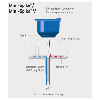 A B.Braun Mini-Spike® szűrő szeleppel diagramja a B. Braun Deutschland GmbH & Co. KG-tól, amely kiemeli a kék pattintósapkát, a folyadékcsatornát, az integrált szelepet, a baktériummentes légszűrőt és a részecskeszűrőt. Az eszközt biztonságos gyógyszerkivételre tervezték, mivel megakadályozza a kontakt szennyeződést, és két feliratozott részt tartalmaz: Mini-Spike és Mini-Spike V.