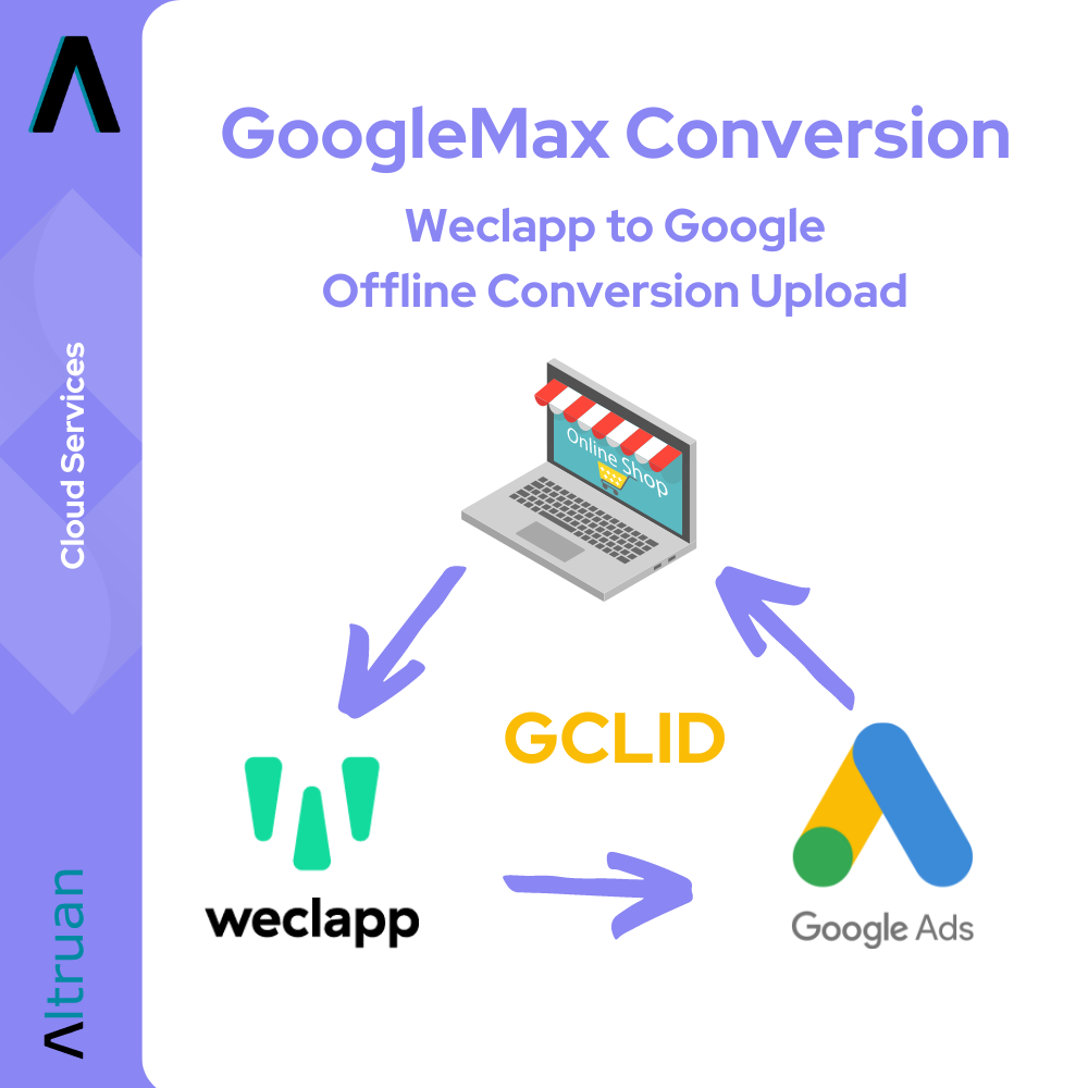 Grafika az „Altruan Weclapp to Google Offline Conversion Upload” sematikus ábrázolásával, amely egy webalkalmazásokhoz készült konvertálási folyamat. Olyan szimbólumokat tartalmaz, mint egy áruházzal ellátott laptop, nyilak, amelyek a konvertálási fázisokat mutatják, és különböző technikai komponensek logói, beleértve a We-t.
