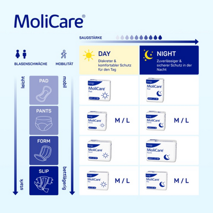 Eine Tabelle vergleicht die MoliCare-Inkontinenzprodukte der Paul Hartmann AG nach Typ (Pad, Pants, Form, Slip) und enthält Auslaufartikel: MoliCare Pad Night Inkontinenzeinlagen (30 Stück), Saugstärken, Tag-/Nacht-Verwendung und Bilder für mittlere und große Größen.